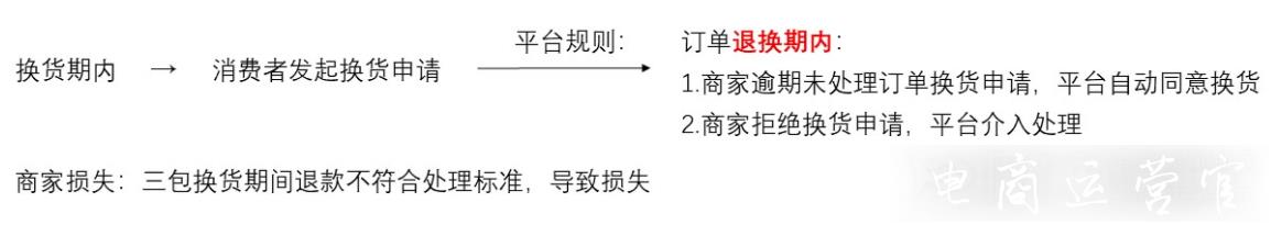 春節(jié)期間買家換貨但自己無法簽收?拼多多疫情期間售后換貨處理方案